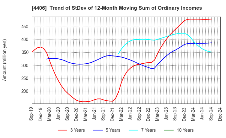 4406 New Japan Chemical Co., Ltd.: Trend of StDev of 12-Month Moving Sum of Ordinary Incomes