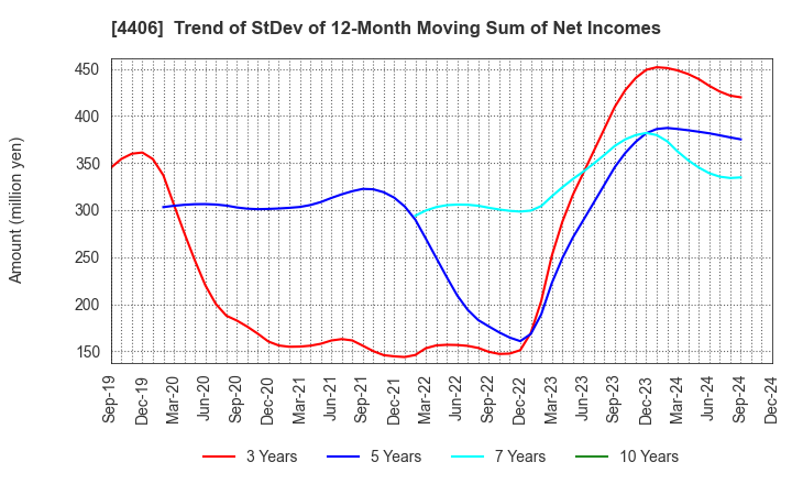 4406 New Japan Chemical Co., Ltd.: Trend of StDev of 12-Month Moving Sum of Net Incomes