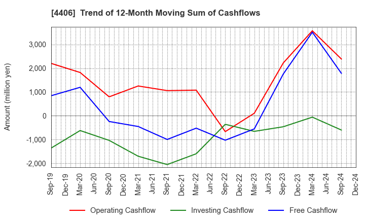 4406 New Japan Chemical Co., Ltd.: Trend of 12-Month Moving Sum of Cashflows