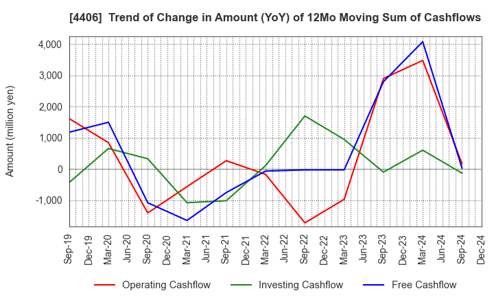 4406 New Japan Chemical Co., Ltd.: Trend of Change in Amount (YoY) of 12Mo Moving Sum of Cashflows