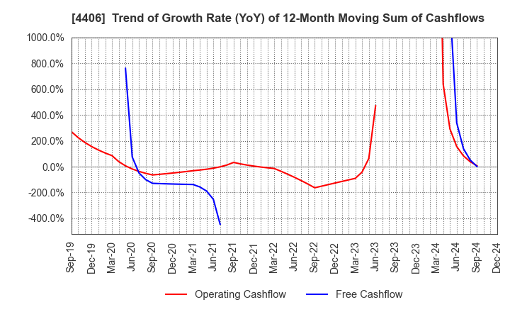 4406 New Japan Chemical Co., Ltd.: Trend of Growth Rate (YoY) of 12-Month Moving Sum of Cashflows