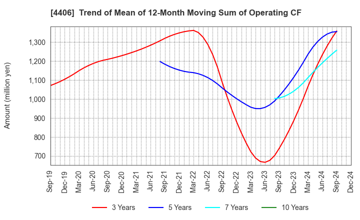 4406 New Japan Chemical Co., Ltd.: Trend of Mean of 12-Month Moving Sum of Operating CF