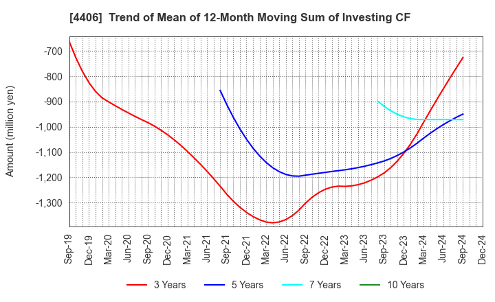 4406 New Japan Chemical Co., Ltd.: Trend of Mean of 12-Month Moving Sum of Investing CF