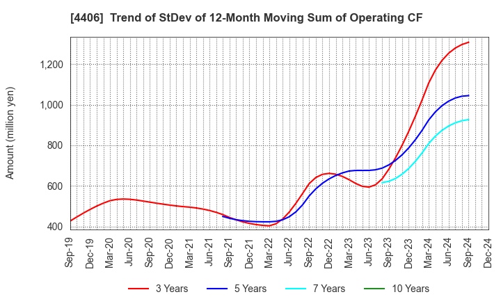 4406 New Japan Chemical Co., Ltd.: Trend of StDev of 12-Month Moving Sum of Operating CF