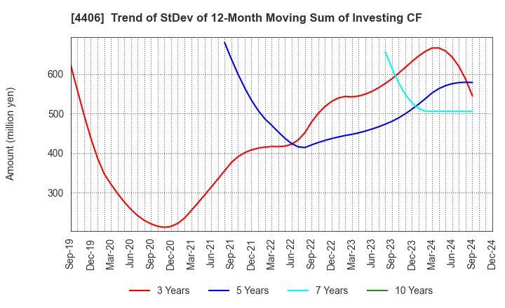 4406 New Japan Chemical Co., Ltd.: Trend of StDev of 12-Month Moving Sum of Investing CF