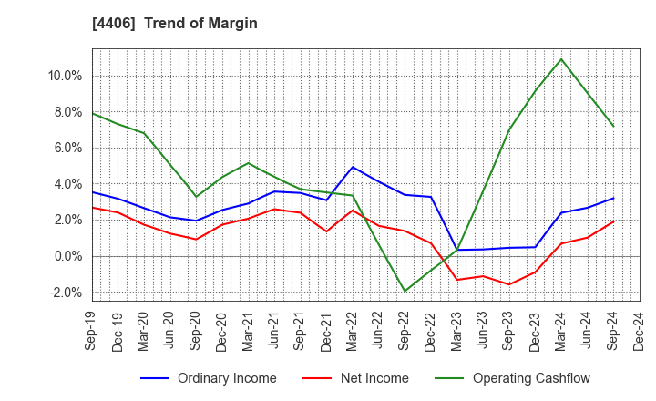 4406 New Japan Chemical Co., Ltd.: Trend of Margin