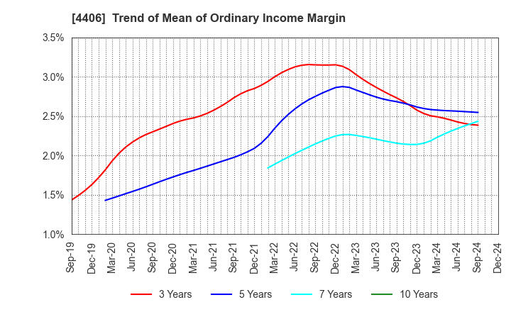 4406 New Japan Chemical Co., Ltd.: Trend of Mean of Ordinary Income Margin