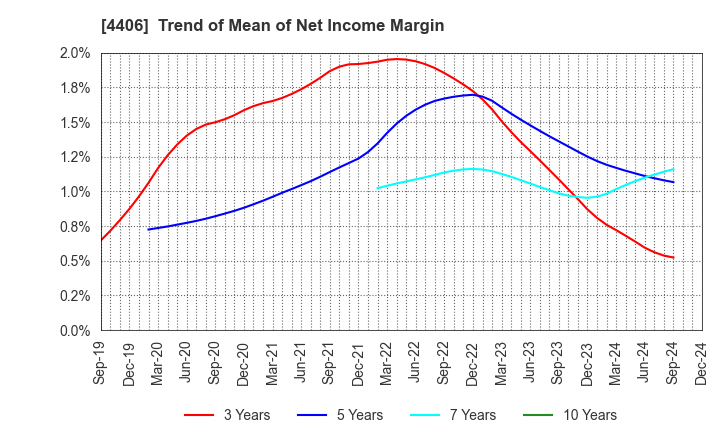 4406 New Japan Chemical Co., Ltd.: Trend of Mean of Net Income Margin