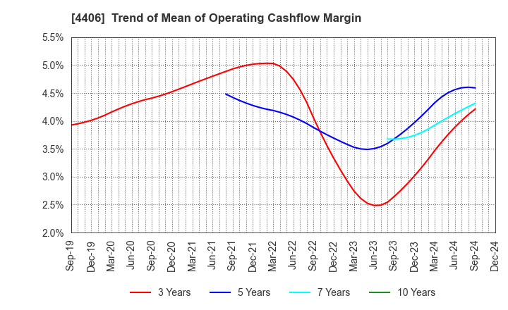 4406 New Japan Chemical Co., Ltd.: Trend of Mean of Operating Cashflow Margin