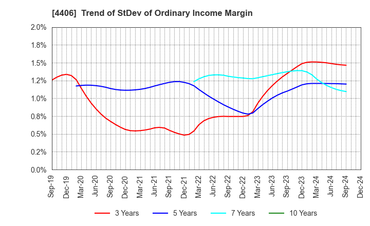 4406 New Japan Chemical Co., Ltd.: Trend of StDev of Ordinary Income Margin