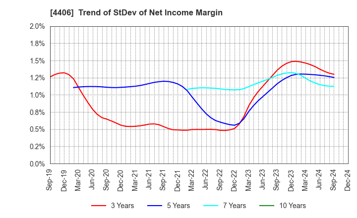 4406 New Japan Chemical Co., Ltd.: Trend of StDev of Net Income Margin