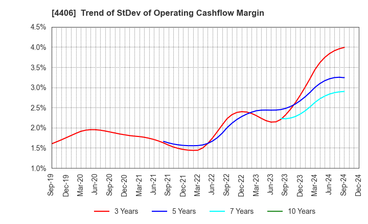 4406 New Japan Chemical Co., Ltd.: Trend of StDev of Operating Cashflow Margin