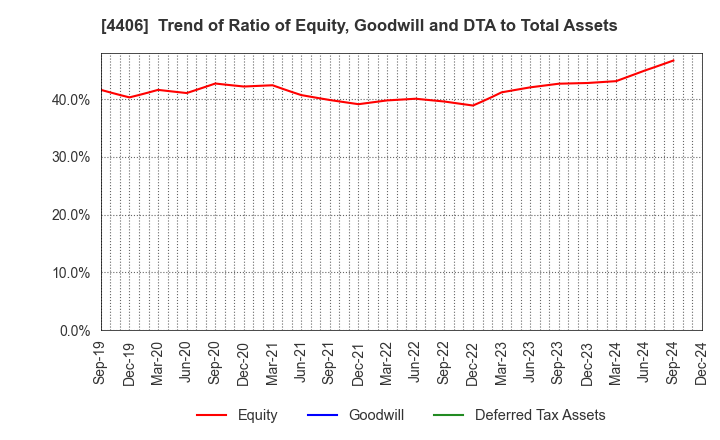 4406 New Japan Chemical Co., Ltd.: Trend of Ratio of Equity, Goodwill and DTA to Total Assets