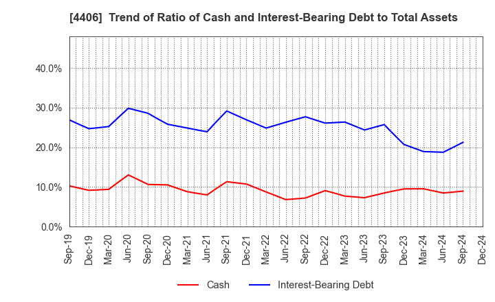 4406 New Japan Chemical Co., Ltd.: Trend of Ratio of Cash and Interest-Bearing Debt to Total Assets