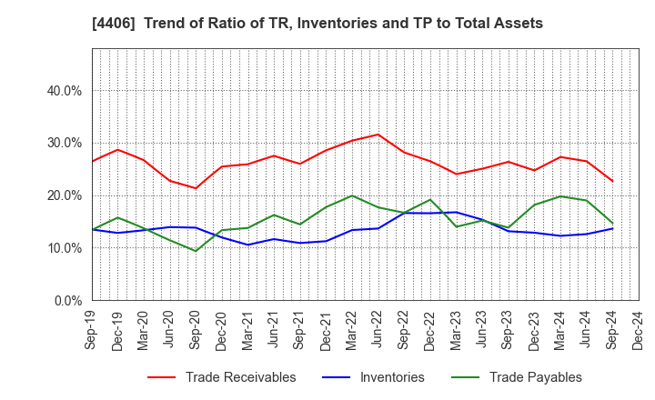 4406 New Japan Chemical Co., Ltd.: Trend of Ratio of TR, Inventories and TP to Total Assets