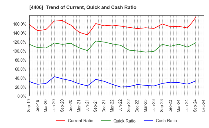 4406 New Japan Chemical Co., Ltd.: Trend of Current, Quick and Cash Ratio