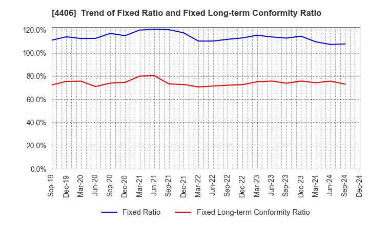 4406 New Japan Chemical Co., Ltd.: Trend of Fixed Ratio and Fixed Long-term Conformity Ratio