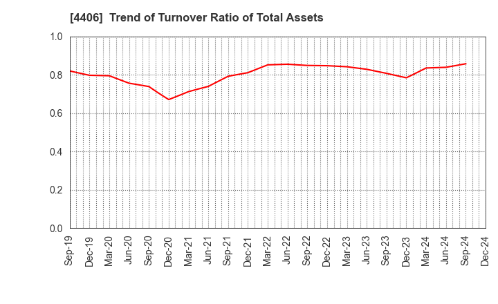 4406 New Japan Chemical Co., Ltd.: Trend of Turnover Ratio of Total Assets