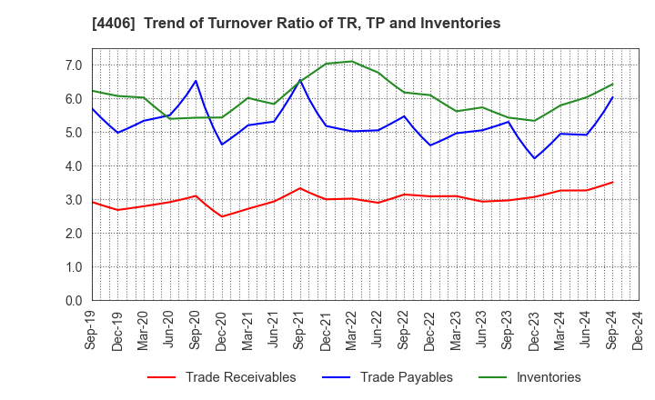 4406 New Japan Chemical Co., Ltd.: Trend of Turnover Ratio of TR, TP and Inventories