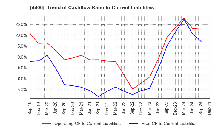 4406 New Japan Chemical Co., Ltd.: Trend of Cashflow Ratio to Current Liabilities