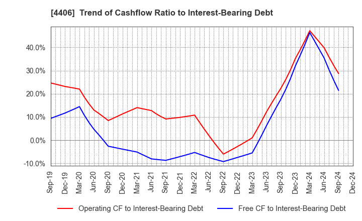 4406 New Japan Chemical Co., Ltd.: Trend of Cashflow Ratio to Interest-Bearing Debt