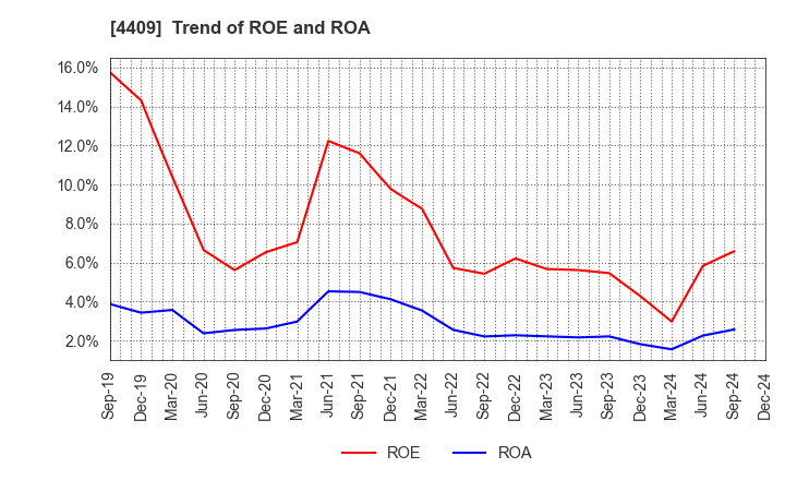 4409 TOHO CHEMICAL INDUSTRY COMPANY, LIMITED: Trend of ROE and ROA