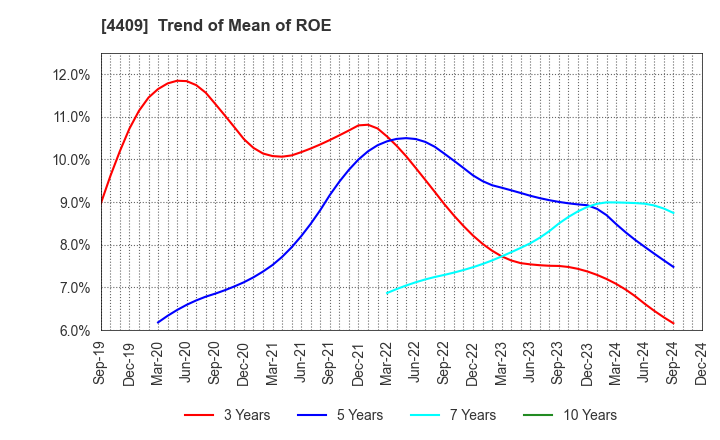 4409 TOHO CHEMICAL INDUSTRY COMPANY, LIMITED: Trend of Mean of ROE