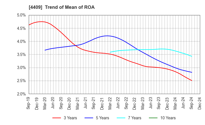 4409 TOHO CHEMICAL INDUSTRY COMPANY, LIMITED: Trend of Mean of ROA