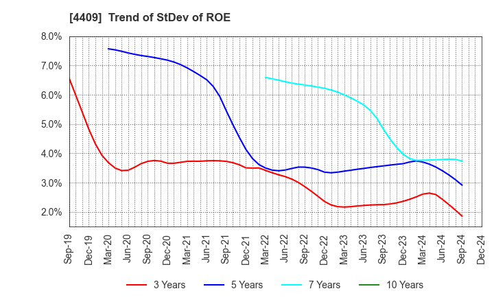 4409 TOHO CHEMICAL INDUSTRY COMPANY, LIMITED: Trend of StDev of ROE