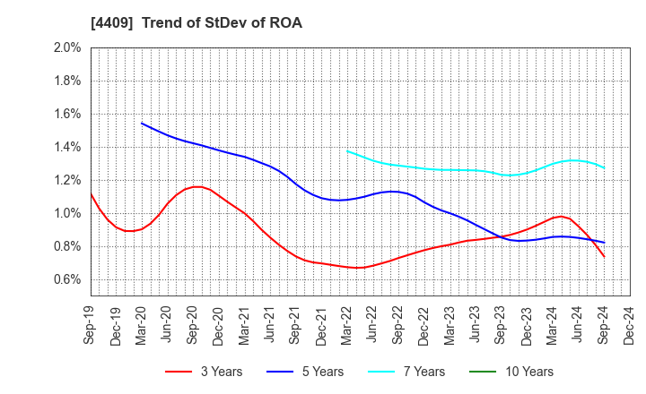 4409 TOHO CHEMICAL INDUSTRY COMPANY, LIMITED: Trend of StDev of ROA