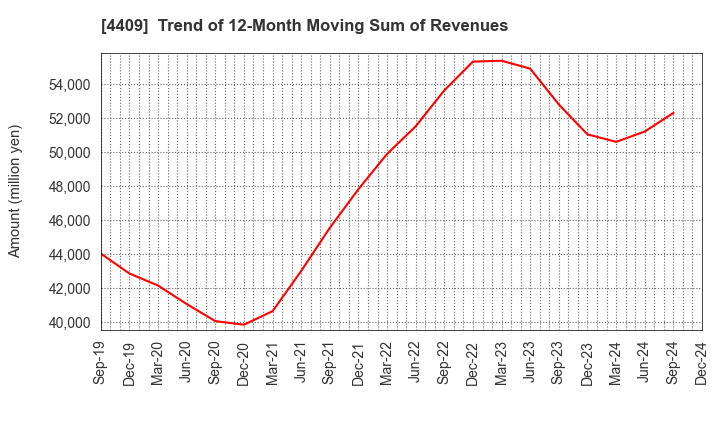 4409 TOHO CHEMICAL INDUSTRY COMPANY, LIMITED: Trend of 12-Month Moving Sum of Revenues