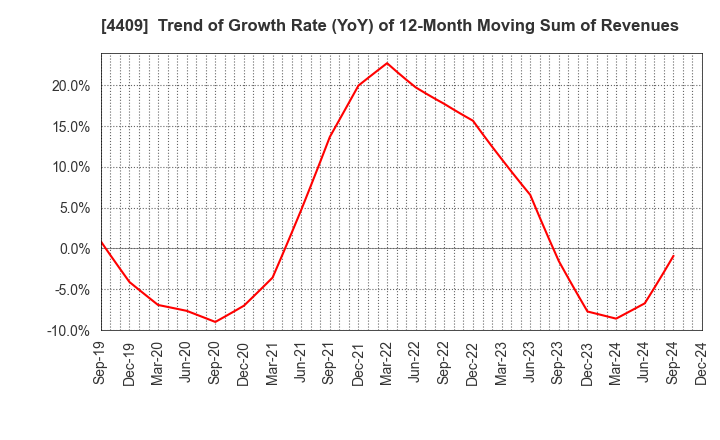 4409 TOHO CHEMICAL INDUSTRY COMPANY, LIMITED: Trend of Growth Rate (YoY) of 12-Month Moving Sum of Revenues