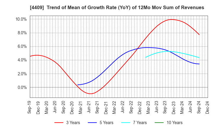 4409 TOHO CHEMICAL INDUSTRY COMPANY, LIMITED: Trend of Mean of Growth Rate (YoY) of 12Mo Mov Sum of Revenues