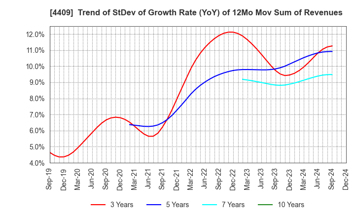 4409 TOHO CHEMICAL INDUSTRY COMPANY, LIMITED: Trend of StDev of Growth Rate (YoY) of 12Mo Mov Sum of Revenues