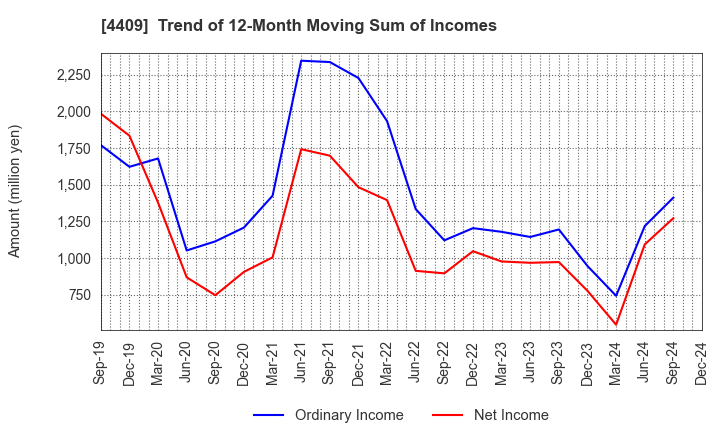 4409 TOHO CHEMICAL INDUSTRY COMPANY, LIMITED: Trend of 12-Month Moving Sum of Incomes