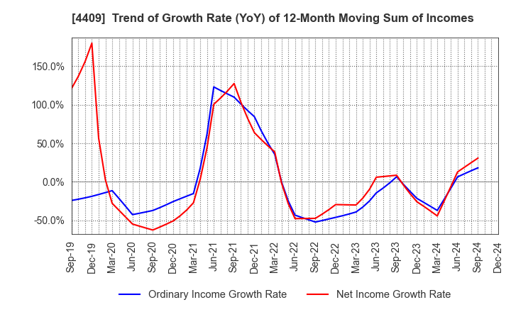 4409 TOHO CHEMICAL INDUSTRY COMPANY, LIMITED: Trend of Growth Rate (YoY) of 12-Month Moving Sum of Incomes