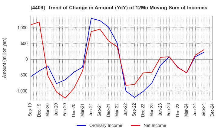 4409 TOHO CHEMICAL INDUSTRY COMPANY, LIMITED: Trend of Change in Amount (YoY) of 12Mo Moving Sum of Incomes