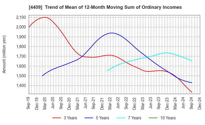 4409 TOHO CHEMICAL INDUSTRY COMPANY, LIMITED: Trend of Mean of 12-Month Moving Sum of Ordinary Incomes