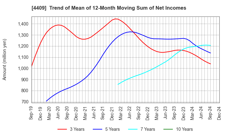 4409 TOHO CHEMICAL INDUSTRY COMPANY, LIMITED: Trend of Mean of 12-Month Moving Sum of Net Incomes