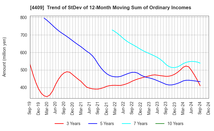 4409 TOHO CHEMICAL INDUSTRY COMPANY, LIMITED: Trend of StDev of 12-Month Moving Sum of Ordinary Incomes