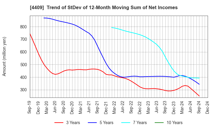 4409 TOHO CHEMICAL INDUSTRY COMPANY, LIMITED: Trend of StDev of 12-Month Moving Sum of Net Incomes