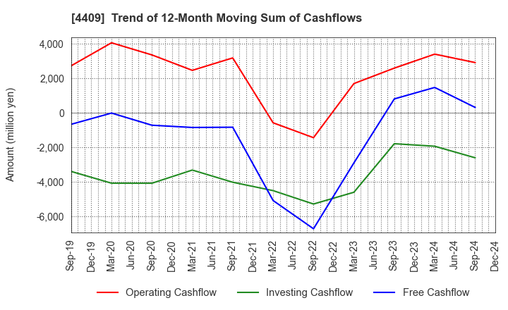 4409 TOHO CHEMICAL INDUSTRY COMPANY, LIMITED: Trend of 12-Month Moving Sum of Cashflows