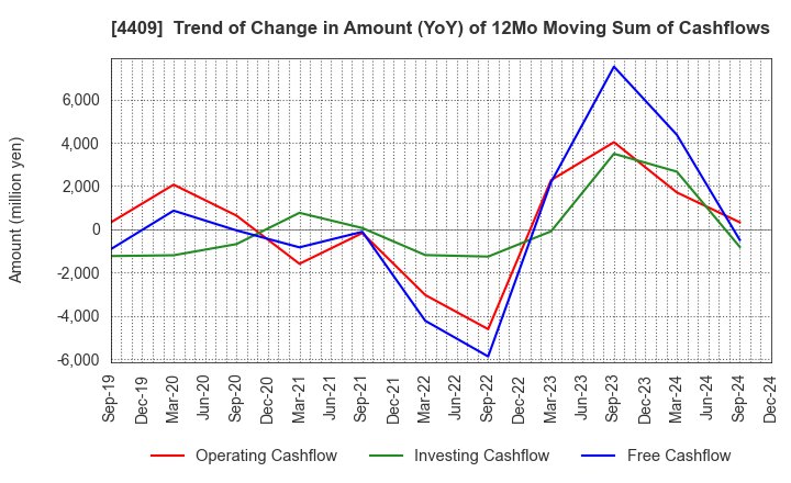 4409 TOHO CHEMICAL INDUSTRY COMPANY, LIMITED: Trend of Change in Amount (YoY) of 12Mo Moving Sum of Cashflows