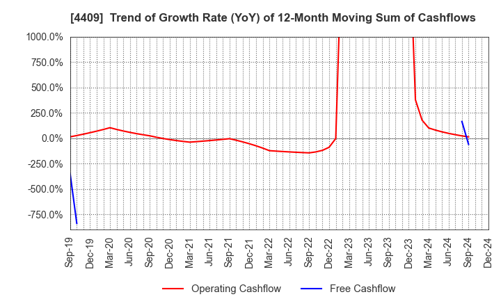 4409 TOHO CHEMICAL INDUSTRY COMPANY, LIMITED: Trend of Growth Rate (YoY) of 12-Month Moving Sum of Cashflows