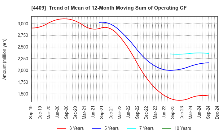 4409 TOHO CHEMICAL INDUSTRY COMPANY, LIMITED: Trend of Mean of 12-Month Moving Sum of Operating CF