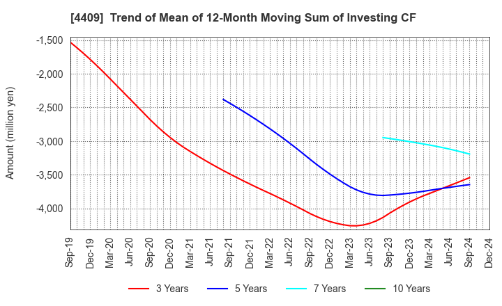 4409 TOHO CHEMICAL INDUSTRY COMPANY, LIMITED: Trend of Mean of 12-Month Moving Sum of Investing CF