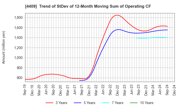 4409 TOHO CHEMICAL INDUSTRY COMPANY, LIMITED: Trend of StDev of 12-Month Moving Sum of Operating CF