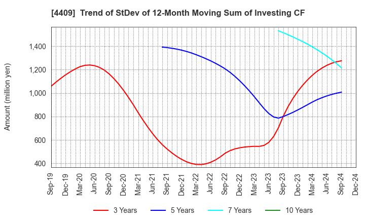 4409 TOHO CHEMICAL INDUSTRY COMPANY, LIMITED: Trend of StDev of 12-Month Moving Sum of Investing CF