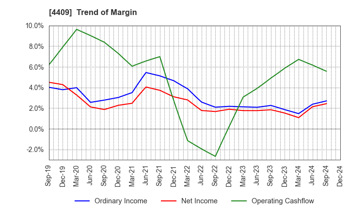 4409 TOHO CHEMICAL INDUSTRY COMPANY, LIMITED: Trend of Margin