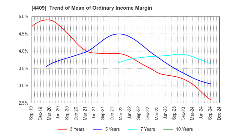 4409 TOHO CHEMICAL INDUSTRY COMPANY, LIMITED: Trend of Mean of Ordinary Income Margin